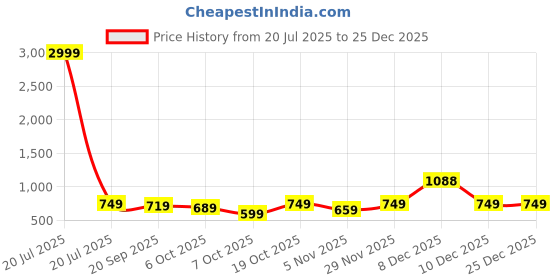 myntra.com FERANOID Women Ethnic Motifs Printed Pure Cotton Straight Kurti feranoid Price History Graph from 20 Jul 2025 to 24 Dec 2025