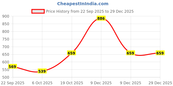myntra.com FERANOID Women Floral Embroidered Cotton Peplum Top feranoid Price History Graph from 22 Sep 2025 to 28 Dec 2025
