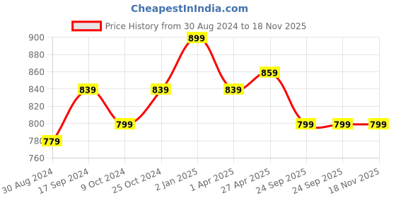 myntra.com FERANOID Women Floral Embroidered Pure Cotton Ethnic Palazzos feranoid Price History Graph from 30 Aug 2024 to 18 Nov 2025
