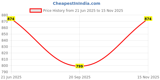 myntra.com FERANOID Women Mandarin Collar Printed Ethnic Tunic feranoid Price History Graph from 21 Jun 2025 to 15 Nov 2025