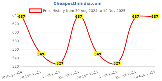 myntra.com FERANOID Women Orange & White Leheriya Printed Gotta Patti Kurta feranoid Price History Graph from 30 Aug 2024 to 18 Nov 2025