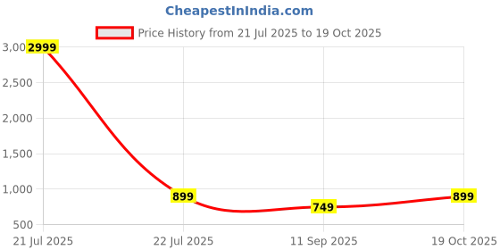 myntra.com FERANOID Women Original Easy Wash Linen Straight Fit Pleated Trousers feranoid Price History Graph from 21 Jul 2025 to 19 Oct 2025
