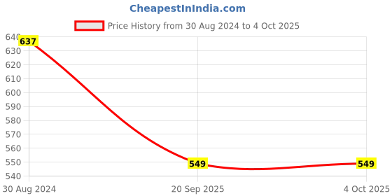 myntra.com FERANOID Women Red & White Bandhani Printed Gotta Patti Tiering Kurta feranoid Price History Graph from 30 Aug 2024 to 4 Oct 2025