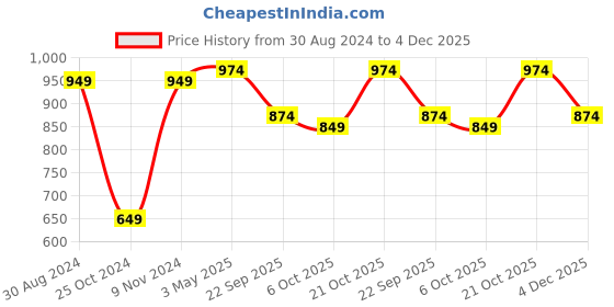 myntra.com FERANOID Women White & Red Printed Night suit feranoid Price History Graph from 30 Aug 2024 to 4 Dec 2025