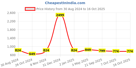 myntra.com FERANOID Yellow & Black Print Cinched Waist Cotton Longline Top feranoid Price History Graph from 30 Aug 2024 to 15 Oct 2025
