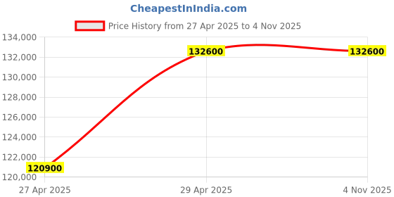 myntra.com Ferragamo Men Textured Brass Dial & Textured Straps Chronograph Analogue Watch SFME00923 ferragamo Price History Graph from 27 Apr 2025 to 3 Nov 2025