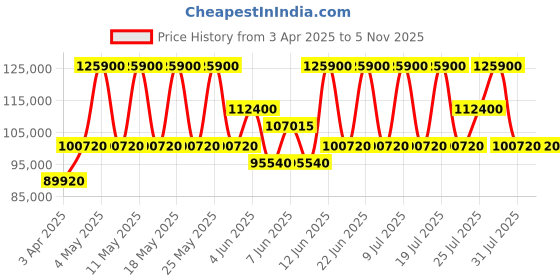 myntra.com Ferragamo Unisex Brass Dial & Leather Straps Analogue Watch SFKW00123 ferragamo Price History Graph from 3 Apr 2025 to 3 Nov 2025
