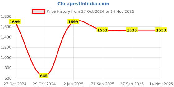 myntra.com Ferraiolo Men White Colourblocked Nubuck Sneakers ferraiolo Price History Graph from 27 Oct 2024 to 13 Nov 2025