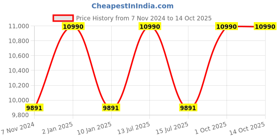 myntra.com Ferrari Scuderia Men Oversized Sunglasses with UV Protected Lens ferrari scuderia Price History Graph from 7 Nov 2024 to 13 Oct 2025