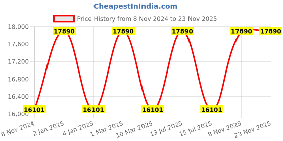 myntra.com Ferrari Scuderia Men Rectangle Sunglasses with Polarised Lens 8056262070420-Blue ferrari scuderia Price History Graph from 8 Nov 2024 to 22 Nov 2025