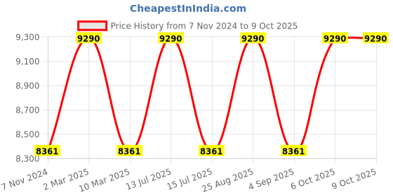 myntra.com Ferrari Scuderia Men Rectangle Sunglasses with UV Protected Lens ferrari scuderia Price History Graph from 7 Nov 2024 to 9 Oct 2025