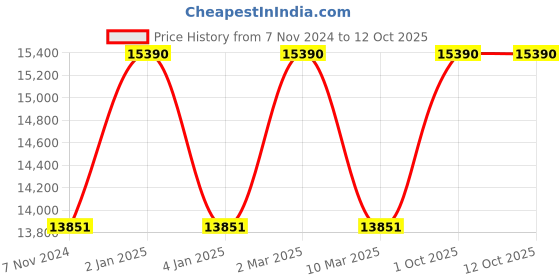 myntra.com Ferrari Scuderia Men Rectangle Sunglasses With UV Protected Lens ferrari scuderia Price History Graph from 7 Nov 2024 to 12 Oct 2025