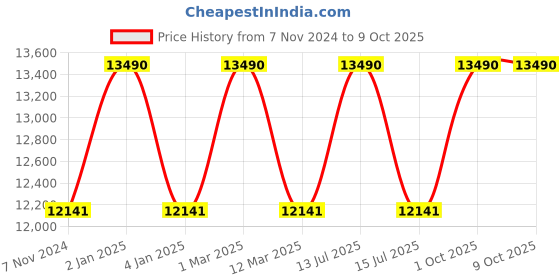 myntra.com Ferrari Scuderia Men Square Sunglasses with Polarised Lens ferrari scuderia Price History Graph from 7 Nov 2024 to 8 Oct 2025