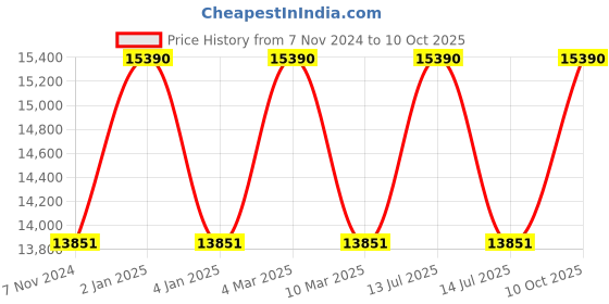 myntra.com Ferrari Scuderia Men Square Sunglasses with UV Protected Lens ferrari scuderia Price History Graph from 7 Nov 2024 to 10 Oct 2025