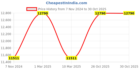 myntra.com Ferrari Scuderia Unisex Sports Sunglasses with UV Protected Lens-8056262077849 ferrari scuderia Price History Graph from 7 Nov 2024 to 30 Oct 2025