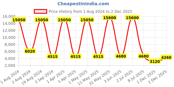 myntra.com Ferro Men Analogue Chronograph Watch FM11350D-ZA2 ferro Price History Graph from 1 Aug 2024 to 2 Dec 2025