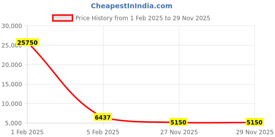 myntra.com Ferro Men Brass Dial & Stainless Steel Bracelet Style Straps Analogue Watch FM31440A-D6 ferro Price History Graph from 1 Feb 2025 to 27 Nov 2025