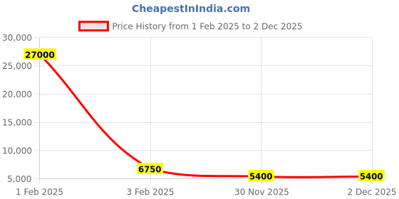 myntra.com Ferro Men Brass Dial & Stainless Steel Bracelet Style Straps Analogue Watch FM40106A-B6 ferro Price History Graph from 1 Feb 2025 to 2 Dec 2025