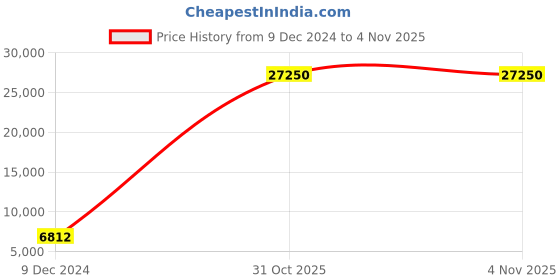 myntra.com Ferro Men Brass Dial & Stainless Steel Bracelet Style Straps Analogue Watch FM40106A-D ferro Price History Graph from 9 Dec 2024 to 4 Nov 2025