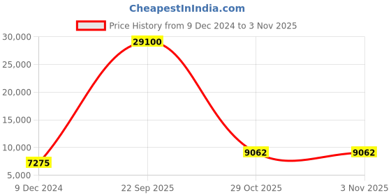 myntra.com Ferro Men Brass Dial & Stainless Steel Bracelet Style Straps Analogue Watch FM40111A-B6 ferro Price History Graph from 9 Dec 2024 to 2 Nov 2025