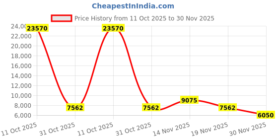 myntra.com Ferro Men Brass Dial & Straps Analogue Multi Function Watch FM11352D-J8 ferro Price History Graph from 11 Oct 2025 to 30 Nov 2025