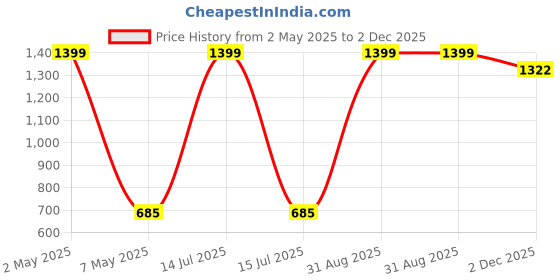 myntra.com Fesner Men Comfort Fit Spread Collar Faded Denim Casual Shirt fesner Price History Graph from 2 May 2025 to 2 Dec 2025