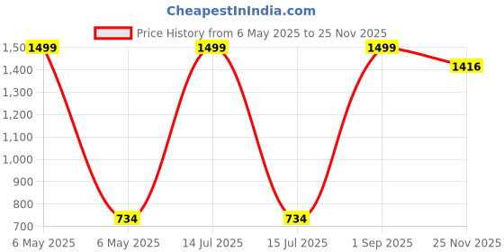 myntra.com Fesner Men Comfort Opaque Casual Shirt fesner Price History Graph from 6 May 2025 to 25 Nov 2025