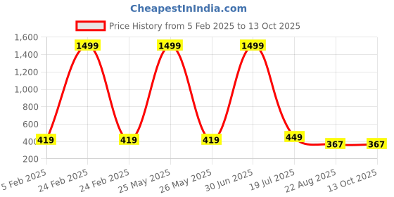 myntra.com Fessist A-Line Dress fessist Price History Graph from 5 Feb 2025 to 13 Oct 2025