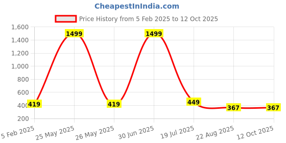 myntra.com Fessist A-Line Dress fessist Price History Graph from 5 Feb 2025 to 12 Oct 2025