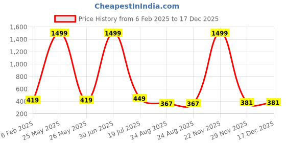 myntra.com Fessist A-Line Dress fessist Price History Graph from 6 Feb 2025 to 17 Dec 2025