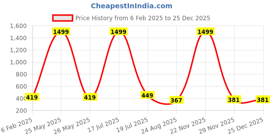 myntra.com Fessist A-Line Dress fessist Price History Graph from 6 Feb 2025 to 25 Dec 2025