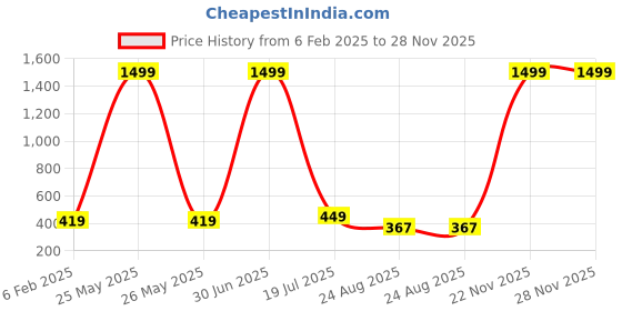 myntra.com Fessist A-Line Dress fessist Price History Graph from 6 Feb 2025 to 28 Nov 2025