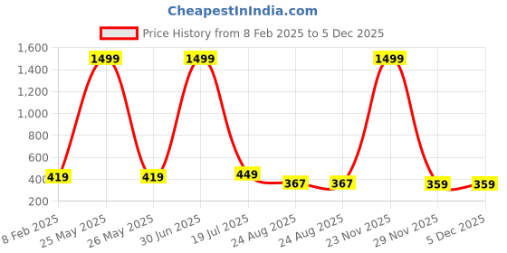 myntra.com Fessist A-Line Dress fessist Price History Graph from 8 Feb 2025 to 5 Dec 2025