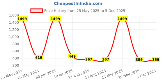 myntra.com Fessist A-Line Dress fessist Price History Graph from 25 May 2025 to 5 Dec 2025