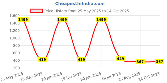 myntra.com Fessist A-Line Dress fessist Price History Graph from 25 May 2025 to 14 Oct 2025