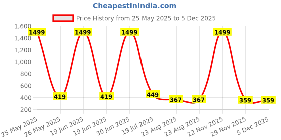 myntra.com Fessist A-Line Dress fessist Price History Graph from 25 May 2025 to 5 Dec 2025