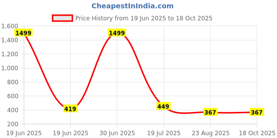 myntra.com Fessist A-Line Dress fessist Price History Graph from 19 Jun 2025 to 18 Oct 2025