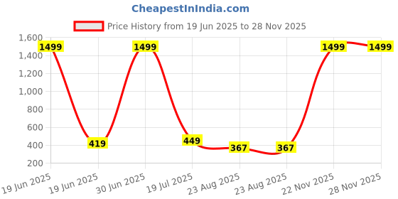 myntra.com Fessist A-Line Dress fessist Price History Graph from 19 Jun 2025 to 28 Nov 2025