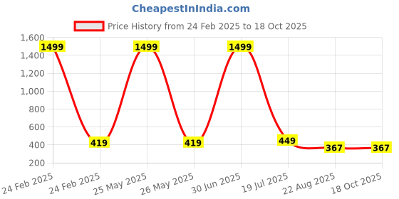 myntra.com Fessist A-Line Dress fessist Price History Graph from 24 Feb 2025 to 18 Oct 2025