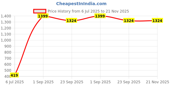 myntra.com Fessist Ajabh luxeorganize Gold-Toned 2 Pieces Water Resistant Multi-Utility Organisers fessist Price History Graph from 6 Jul 2025 to 21 Nov 2025