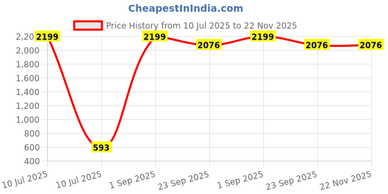 myntra.com Fessist Ajabh luxeorganize Gold-Toned 4 Pieces Water Resistant Multi-Utility Organisers fessist Price History Graph from 10 Jul 2025 to 22 Nov 2025