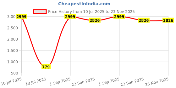 myntra.com Fessist Ajabh luxeorganize Gold-Toned 6 Pieces Water Resistant Multi-Utility Organisers fessist Price History Graph from 10 Jul 2025 to 22 Nov 2025