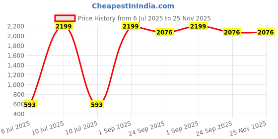 myntra.com Fessist Ajabh luxeorganize Silver-Toned 4 Pieces Water Resistant Multi-Utility Organisers fessist Price History Graph from 6 Jul 2025 to 25 Nov 2025