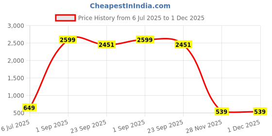 myntra.com Fessist Ajabh luxeorganize Silver-Toned 5 Pieces Water Resistant Multi-Utility Organisers fessist Price History Graph from 6 Jul 2025 to 1 Dec 2025