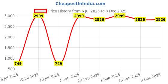 myntra.com Fessist Ajabh luxeorganize Silver-Toned 6 Pieces Water Resistant Multi-Utility Organisers fessist Price History Graph from 6 Jul 2025 to 3 Dec 2025