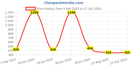 myntra.com Fessist Girls Printed Top with Trousers fessist Price History Graph from 5 Feb 2025 to 16 Oct 2025