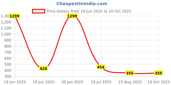 myntra.com Fessist Girls Printed Top with Trousers fessist Price History Graph from 19 Jun 2025 to 10 Oct 2025