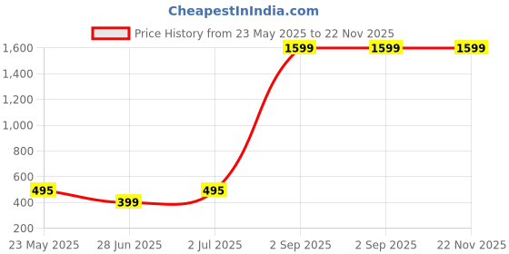 myntra.com Fessist Men Leather Card Holder fessist Price History Graph from 23 May 2025 to 22 Nov 2025