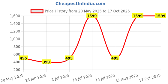 myntra.com Fessist Men Leather Two Fold Wallet fessist Price History Graph from 20 May 2025 to 17 Oct 2025