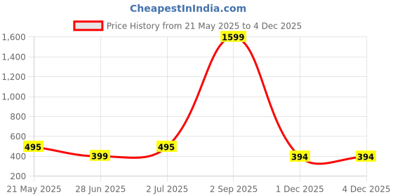 myntra.com Fessist Men Leather Two Fold Wallet fessist Price History Graph from 21 May 2025 to 3 Dec 2025